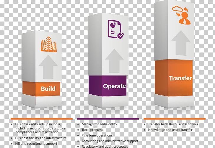 Build–operate–transfer Infrastructure Business Process PNG, Clipart, Brand, Business, Business Model, Business Process, Cost Free PNG Download