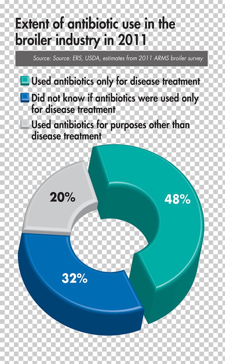 Antibiotic Use In Livestock Antibiotics Antimicrobial Resistance Broiler PNG, Clipart, Adverse Effect, Angle, Animal Feed, Antibiotic, Antibiotics Free PNG Download
