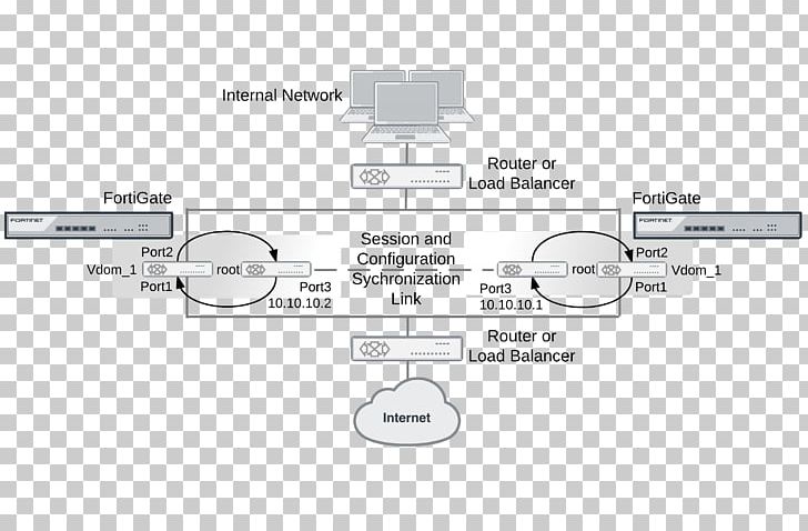 Computer Configuration Computer Network FortiGate Network Topology PNG, Clipart, Angle, Brand, Circle, Communication Protocol, Computer Free PNG Download