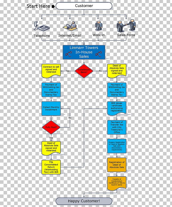Flowchart Process Money Wire Transfer PNG, Clipart, Algorithm, Angle, Area, Chart, Cheque Free PNG Download