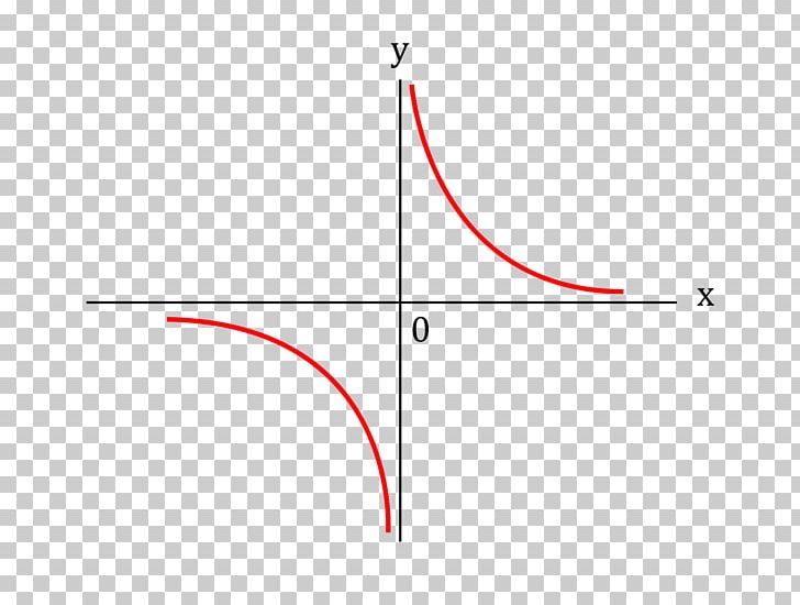 Hyperbola Function Equation Symmetry Point PNG, Clipart, Angle, Area, Cartesian Coordinate System, Chart, Circle Free PNG Download