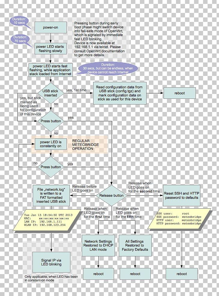Flowchart Flow Diagram Paper PNG, Clipart, Angle, Area, Booting, Chart, Diagram Free PNG Download