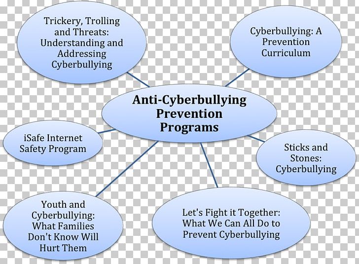 Cyberbullying Internet Safety School PNG, Clipart,  Free PNG Download