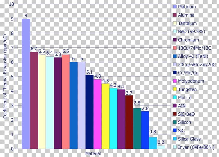 Thermal Conductivity Material Properties Chart Plot PNG, Clipart, Angle, Area, Bar Chart, Brand, Chart Free PNG Download