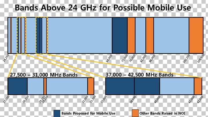 5G 3GPP Telecommunication LTE Frequency PNG, Clipart, 3gpp, Angle, Area, Bandwidth, Codedivision Multiple Access Free PNG Download