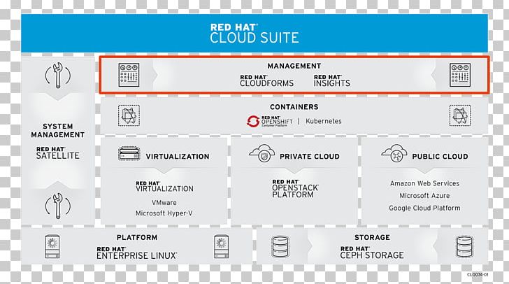 Red Hat Computer Software Technology Microsoft JBoss PNG, Clipart, Brand, Cloud Computing, Computer Software, Diagram, Document Free PNG Download