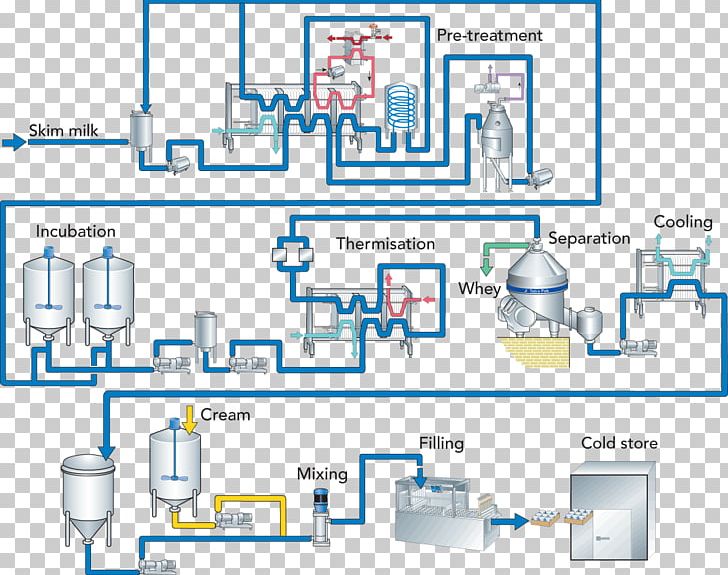Evaporated Milk Process Flow Chart