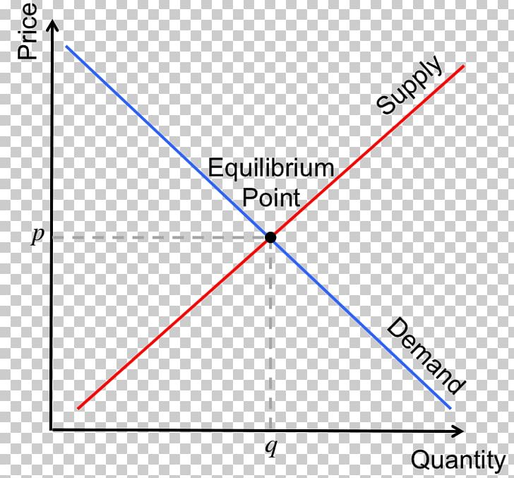 Supply And Demand Equilibrium Point Economic Equilibrium PNG, Clipart, Angle, Area, Chart, Circle, Definition Free PNG Download