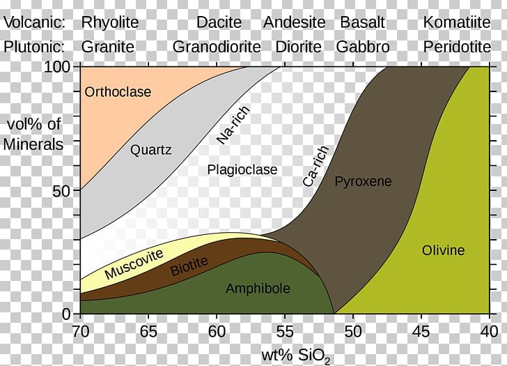 Igneous Rock Volcanic Rock Sedimentary Rock Mineralogy PNG, Clipart, Angle, Area, Calcium Silicate, Diagram, Earth Science Free PNG Download