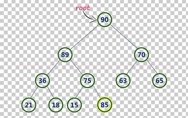 Min-max Heap Binary Heap Data Structure Binary Tree PNG, Clipart, Addition, Algorithm, Angle, Area, Binary Free PNG Download