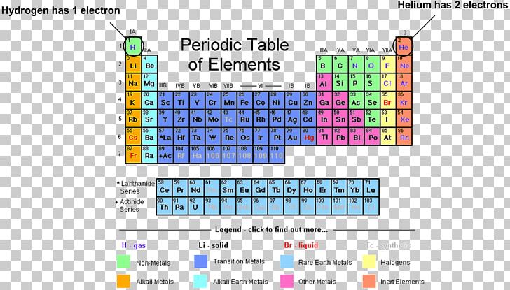 Periodic Table Chemical Element Group Chemistry Electron Configuration PNG, Clipart, Area, Atom, Atomic Number, Brand, Chemical Element Free PNG Download