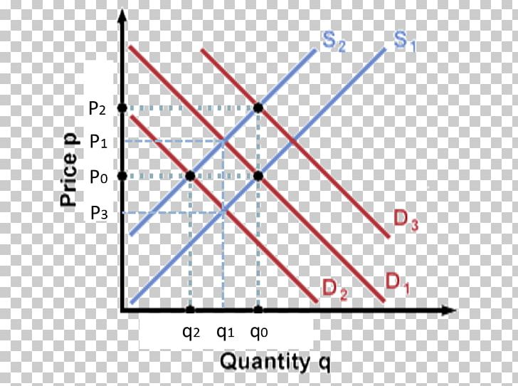 Supply And Demand Demand Curve Economics PNG, Clipart, Angle, Area, Circle, Curve, Demand Free PNG Download