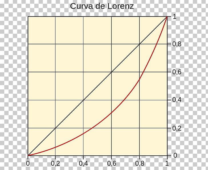 Lorenz Curve Plot Graph Of A Function Gini Coefficient PNG, Clipart, Angle, Area, Circle, Curve, Diagram Free PNG Download