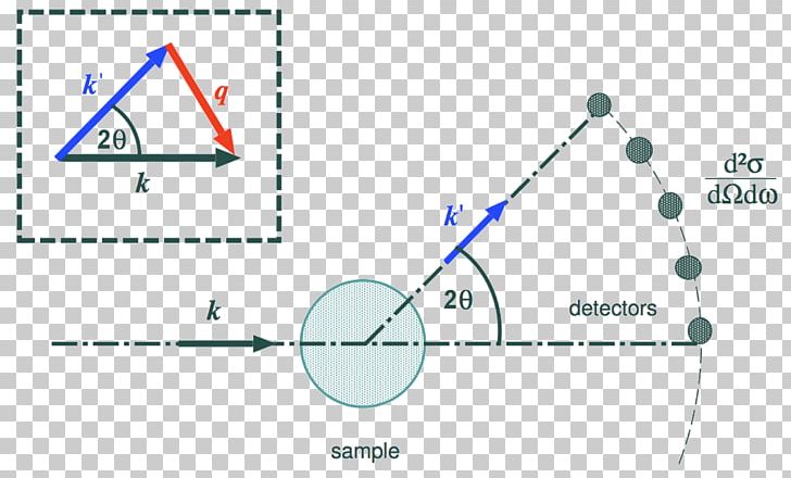 Spallation Neutron Source Quasielastic Neutron Scattering PNG, Clipart, Angle, Area, Circle, Diagram, Elastic Scattering Free PNG Download