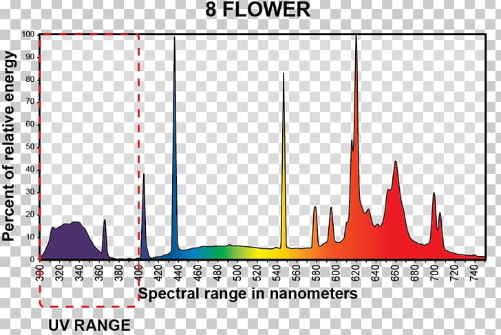 Grow Light Fluorescent Lamp Incandescent Light Bulb Fluorescence PNG, Clipart, Angle, Area, Brand, Color Temperature, Diagram Free PNG Download