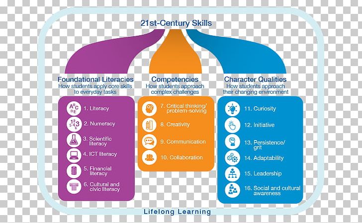 21st Century Skills Learning Education PNG, Clipart, 21st Century, 21st Century Skills, Aptitude, Brand, Critical Thinking Free PNG Download