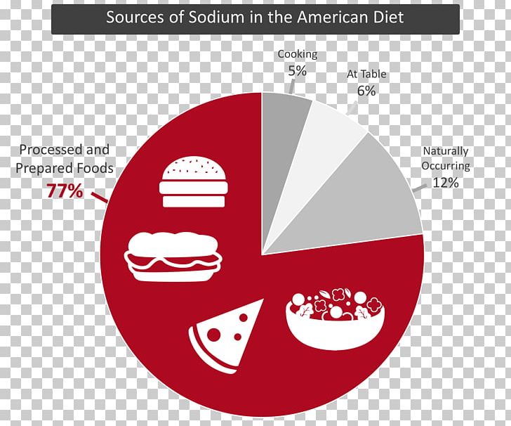 Food Low Sodium Diet Salt Eating PNG, Clipart, Brand, Chlorine, Circle, Cooking, Diagram Free PNG Download