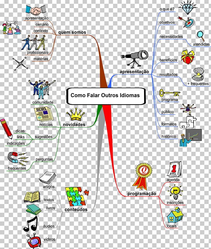 Mind Map Diagram Thematic Map PNG, Clipart, Area, Computer Software, Diagram, Efektiivisyys, English Free PNG Download