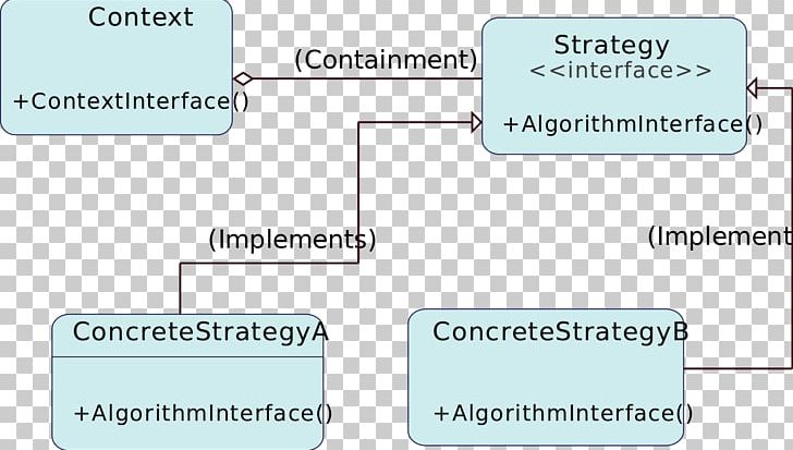 Strategy Pattern Software Design Pattern Class Implementation PNG, Clipart, Algorithm, Angle, Area, Art, Brand Free PNG Download