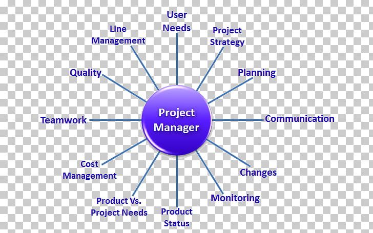 Organization PRINCE2 Management Project Manager PNG, Clipart, Angle, Area, Business Process, Circle, Line Free PNG Download