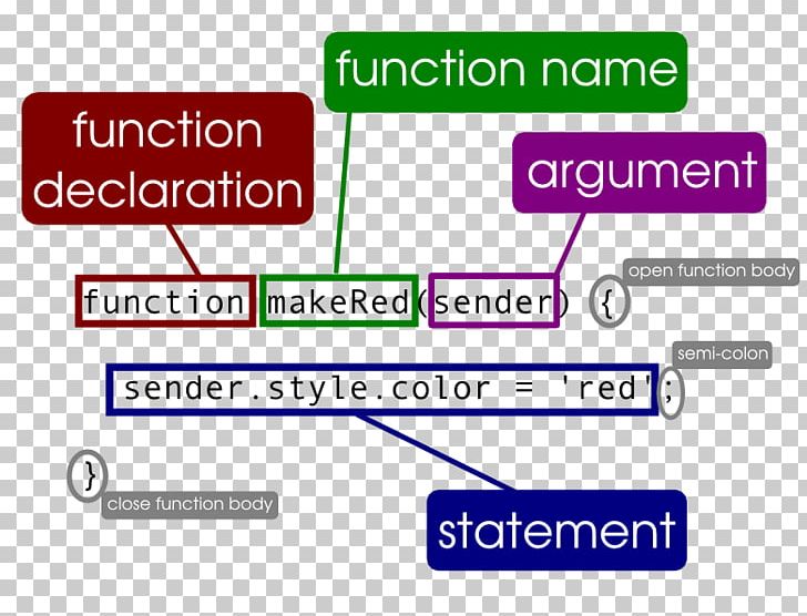 Set Function JavaScript Programming Language Variable PNG, Clipart, Angle, Area, Brand, Cascading Style Sheets, Closure Free PNG Download