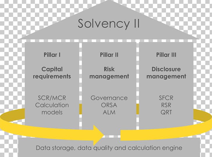 Solvency II Directive 2009 Own Risk And Solvency Assessment Insolvency Solvency Ratio Risk Management PNG, Clipart, Actuary, Brand, Diagram, Enterprise Risk Management, Finance Free PNG Download