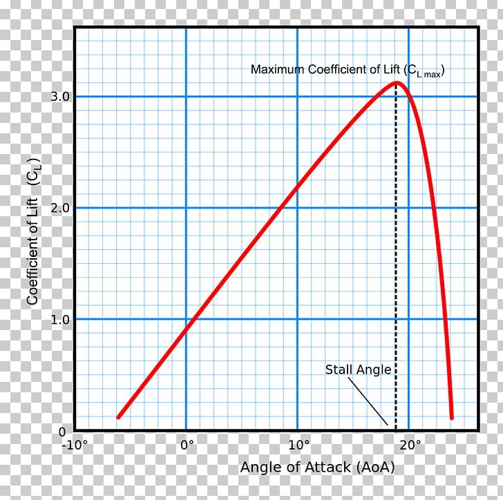 Airplane Angle Of Attack Stall Lift PNG, Clipart, 0506147919, Airfoil, Airplane, Ala, Angle Free PNG Download