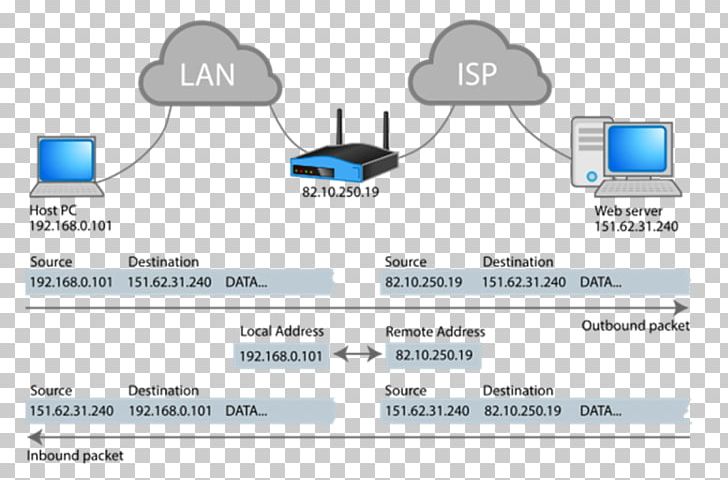 Network Address Translation Internet Protocol IP Address Network Packet PNG, Clipart, Address, Area, Brand, Communication, Communication Protocol Free PNG Download