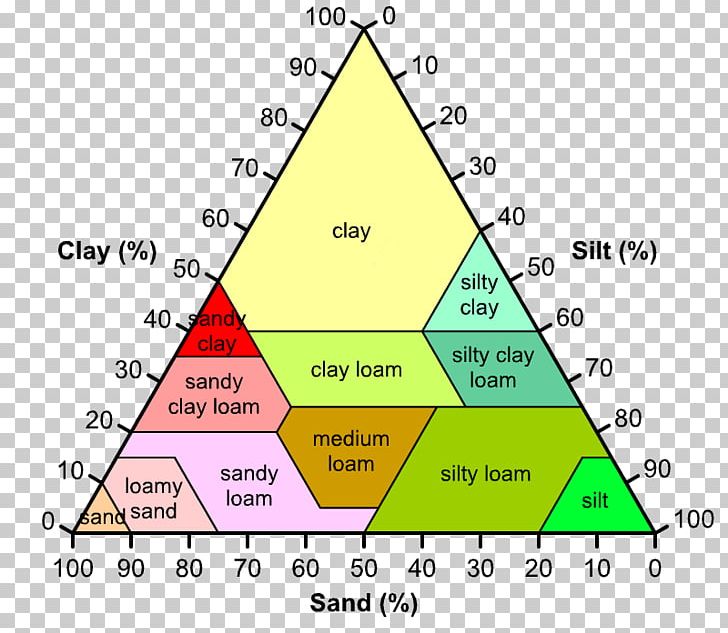 Triangle Soil Type Soil Texture Silt PNG, Clipart, Agricultural Soil Science, Angle, Area, Art, Clay Free PNG Download