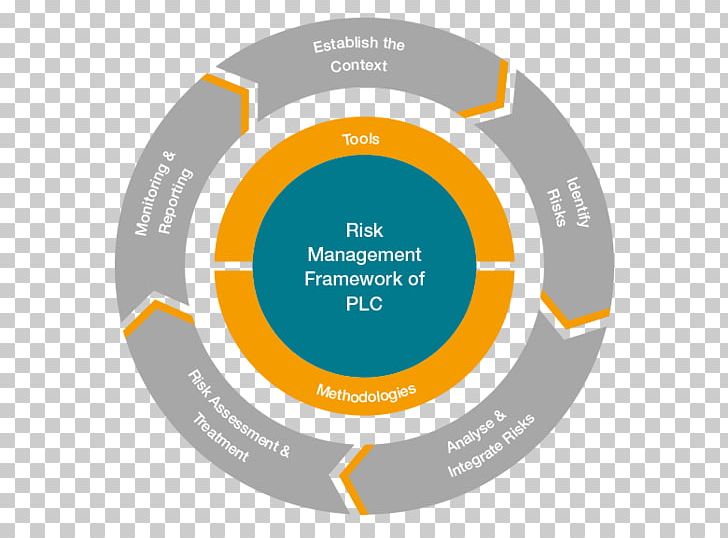 Risk Management Business Marketing Organization PNG, Clipart, Brand, Business, Business Development, Business Model, Chief Executive Free PNG Download