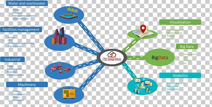 Machine To Machine Diagram Big Data Network Topology Topological Data Analysis PNG, Clipart, 2 M, Area, Big Data, Communication, Computer Network Free PNG Download