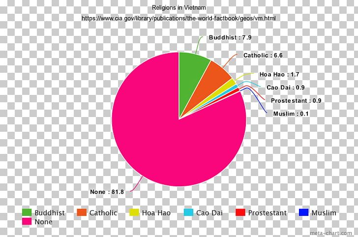 Religion In Vietnam Culture Of Vietnam Caodaism PNG, Clipart, Area, Brand, Caodaism, Chart, Circle Free PNG Download