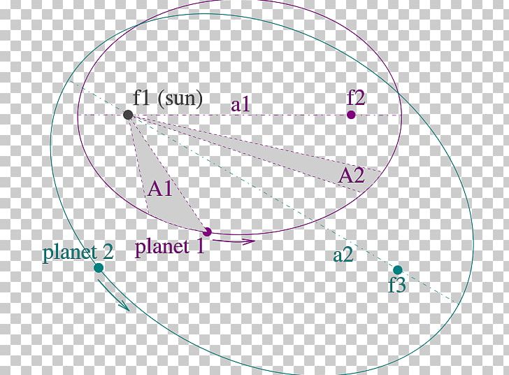Kepler's Laws Of Planetary Motion Astronomer Elliptic Orbit PNG, Clipart, Astronomer, Elliptic Orbit Free PNG Download