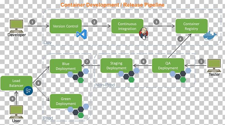 Continuous Integration Docker Team Foundation Server Software Deployment Programmer PNG, Clipart, Area, Brand, Cicd, Communication, Computer Programming Free PNG Download