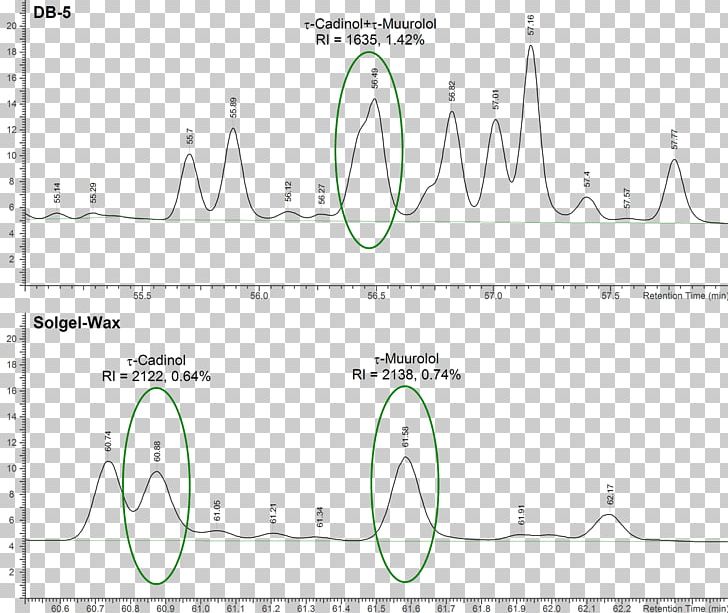 Kovats Retention Index Column Database Index Gas Chromatography PNG, Clipart, Alkane, Angle, Area, Chromatogram, Chromatography Free PNG Download
