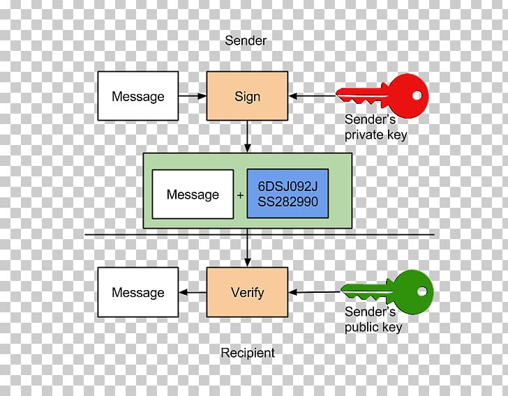 Digital Signature Encryption S/MIME Symmetric-key Algorithm PNG, Clipart, Algorithm, Angle, Area, Brand, Communication Free PNG Download