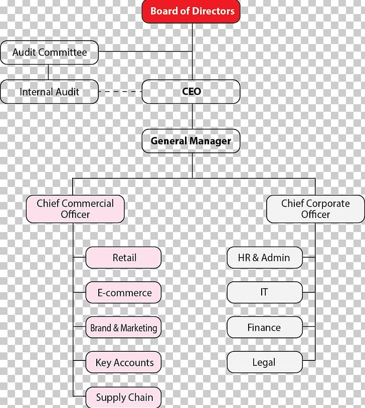 Organizational Structure E-commerce Business Organizational Chart PNG, Clipart, Al Ahly Sc Egypt, Angle, Area, Benchmark, Benchmarking Free PNG Download