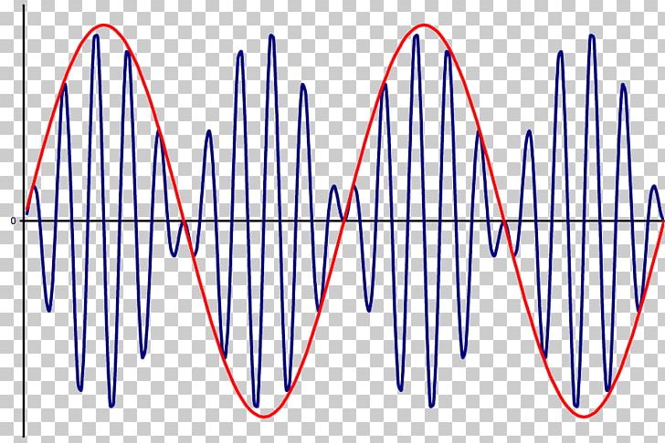 Double-sideband Suppressed-carrier Transmission Amplitude Modulation Signal PNG, Clipart, Amplitude, Amplitude Modulation, Angle, Circle, Diagram Free PNG Download