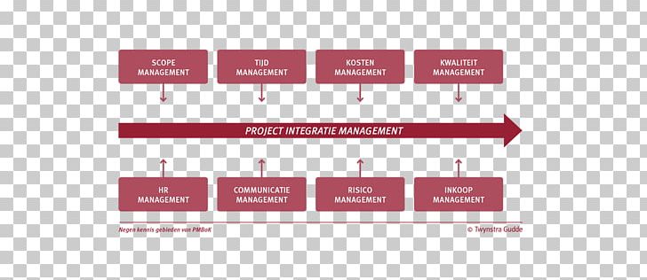 Project Management Body Of Knowledge GOTIK-methode PNG, Clipart, Brand, Decisionmaking, Diagram, Gotikmethode, Industrial Design Free PNG Download