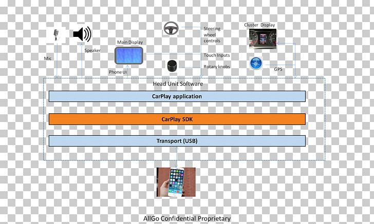 Block Diagram CarPlay Computer Software Software Development PNG, Clipart, Area, Block Diagram, Brand, Carplay, Component Diagram Free PNG Download