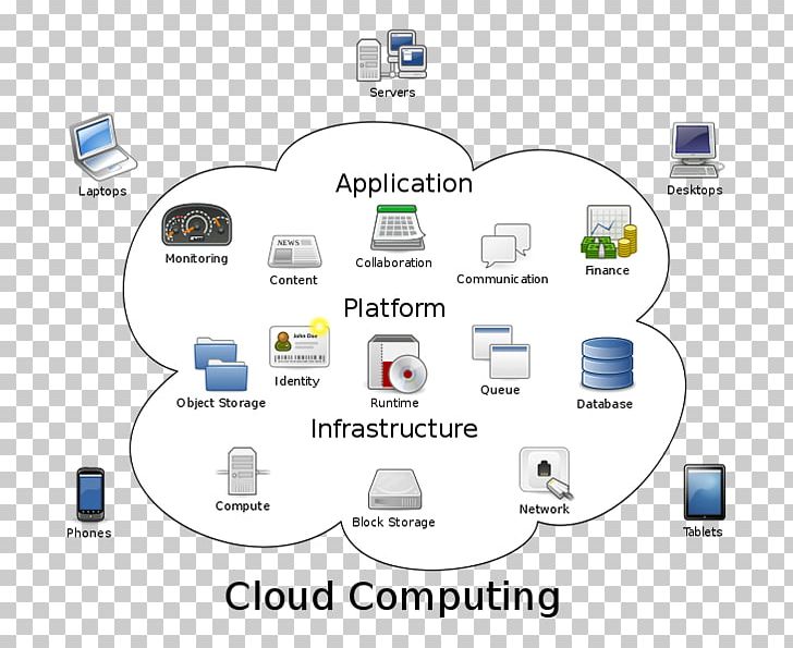 Cloud Computing Architecture Internet Of Things PNG, Clipart, Att, Brand, Cloud Computing, Cloud Computing Architecture, Cloud Storage Free PNG Download