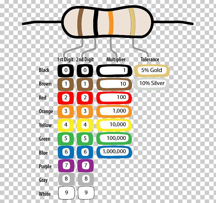 Electronic Color Code Resistor Ohm Electronics PNG, Clipart, Angle, Brand, Chart, Code, Colocolo Free PNG Download