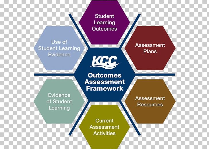 Kankakee Community College Student Learning Objectives Educational Assessment PNG, Clipart, Brand, College, Communication, Community College, Course Free PNG Download