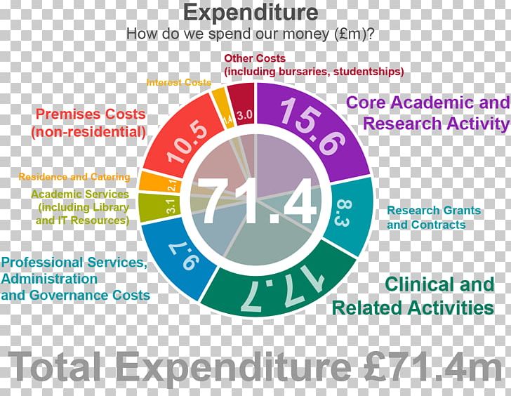 Brand Organization Font PNG, Clipart, Area, Brand, Circle, Diagram, Finance Free PNG Download