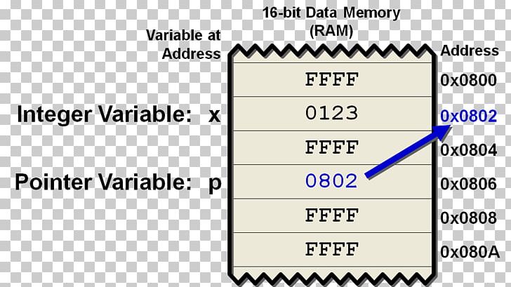Pointer Computer Programming Variable Programming Language PNG, Clipart, Angle, Area, Assignment, Brand, Computer Memory Free PNG Download