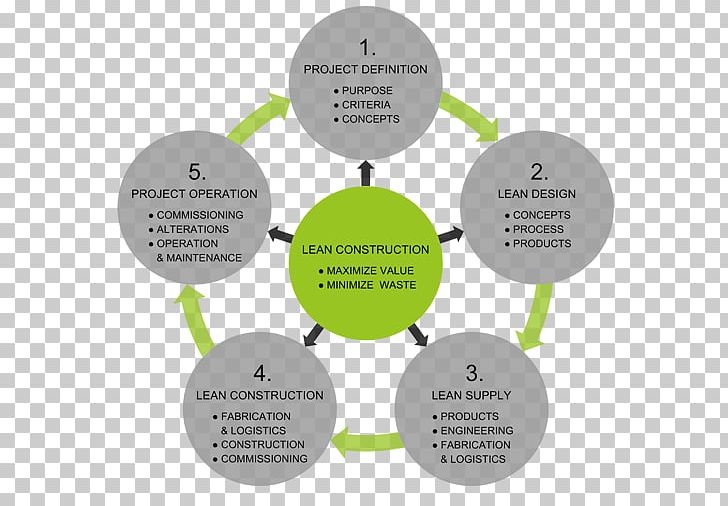 Lean Construction Lean Manufacturing Evaluation Child Custody PNG, Clipart, Architect, Brand, Building, Child Custody, Communication Free PNG Download