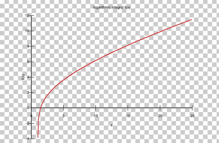 Logarithmic Integral Function Mathematics PNG, Clipart, Angle, Antiderivative, Area, Bijection, Calculus Free PNG Download