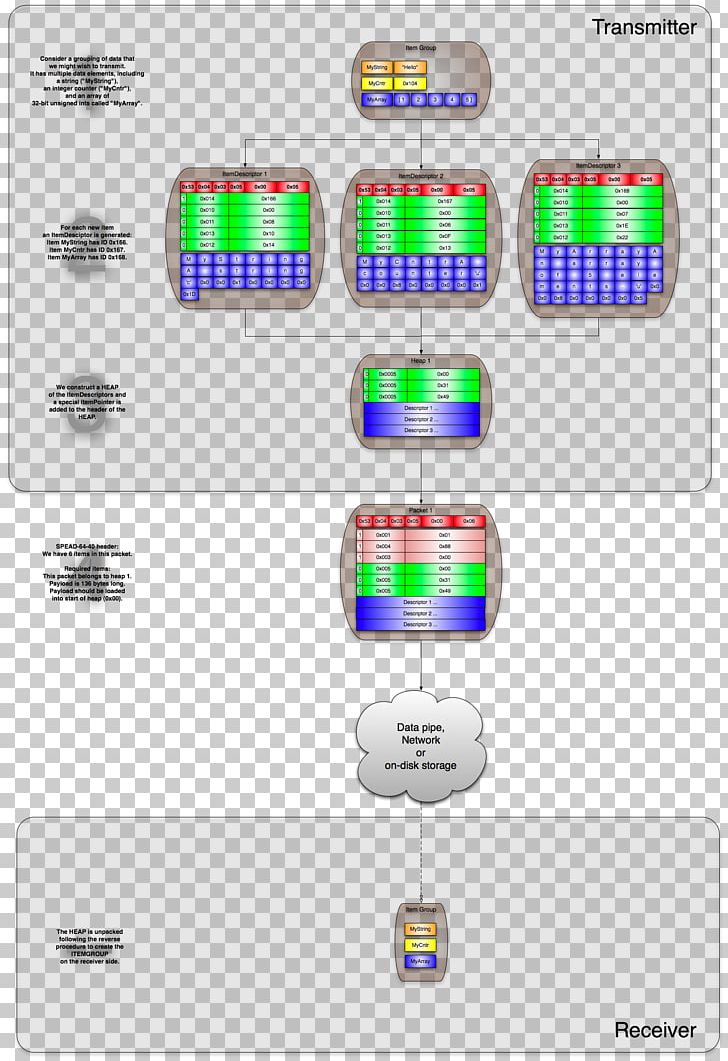 Network Packet USMLE Step 3 Transmission Fragmentation Data PNG, Clipart, Berkeley, Casper, Data, Definition, Diagram Free PNG Download