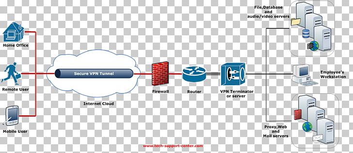 Virtual Private Network Tunneling Protocol Computer Network Diagram Computer Network Diagram PNG, Clipart, Brand, Cisco Systems Vpn Client, Communication, Computer Icon, Computer Network Free PNG Download