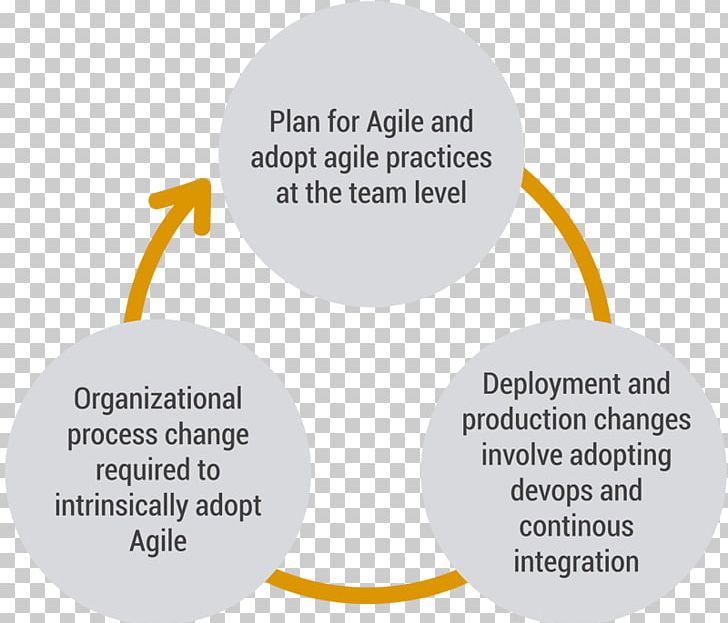 Agile Software Development Agile Modeling Scaled Agile Framework Disciplined Agile Delivery Best Practice PNG, Clipart, Agile Software Development, Best Practice, Beyond Differences, Brand, Comp Free PNG Download